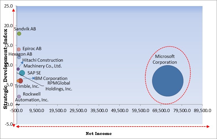  Mining Software Market - Competitive Landscape and Trends by Forecast 2029