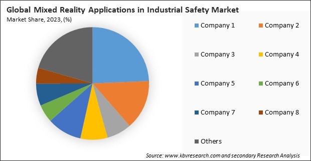 Mixed Reality Applications in Industrial Safety Market Share 2023