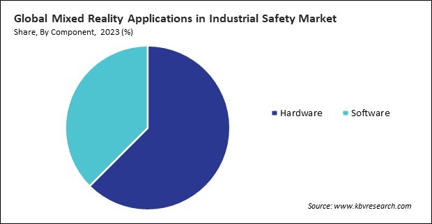 Mixed Reality Applications in Industrial Safety Market Share and Industry Analysis Report 2023