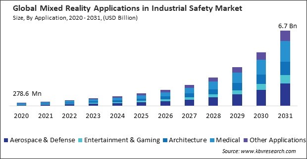 Mixed Reality Applications in Industrial Safety Market Size - Global Opportunities and Trends Analysis Report 2020-2031