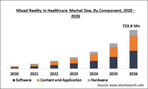 Mixed Reality in Healthcare Market Size