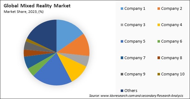 Mixed Reality Market Share 2023