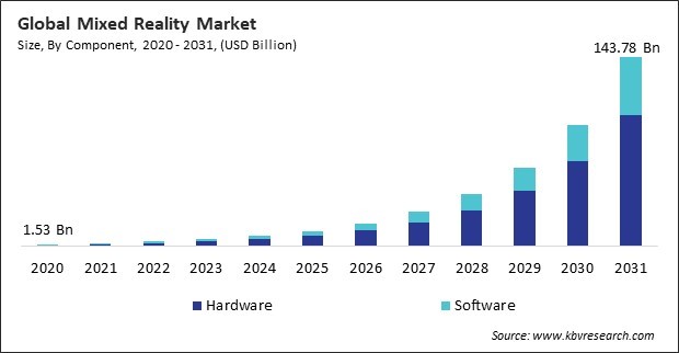 Mixed Reality Market Size - Global Opportunities and Trends Analysis Report 2020-2031