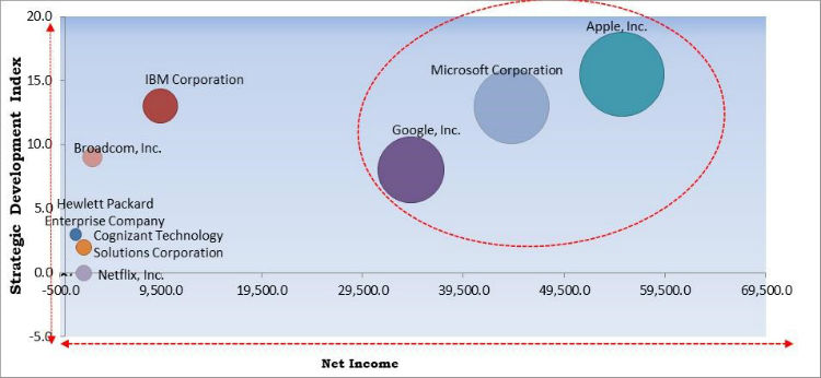 Mobile Application Market Cardinal Matrix