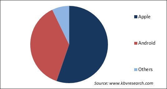 Mobile Application Market Share