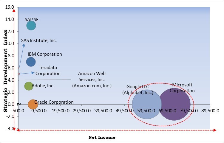 Mobile Apps and Web Analytics Market - Competitive Landscape and Trends by Forecast 2028