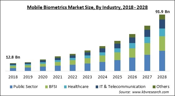 Mobile Biometrics Market - Global Opportunities and Trends Analysis Report 2018-2028