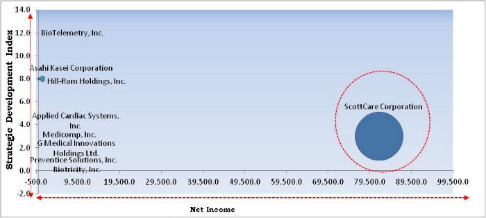 Mobile Cardiac Telemetry Systems Market Cardinal Matrix