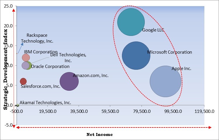 Mobile Cloud Market - Competitive Landscape and Trends by Forecast 2028