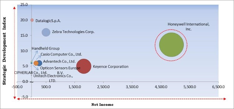 Mobile Computer Market - Competitive Landscape and Trends by Forecast 2027