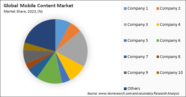 Mobile Content Market Share 2023