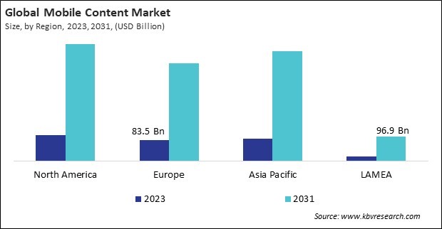 Mobile Content Market Size - By Region