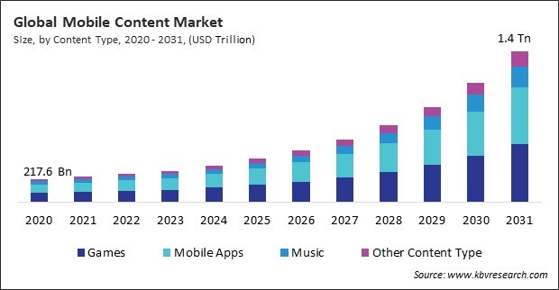 Mobile Content Market Size - Global Opportunities and Trends Analysis Report 2020-2031