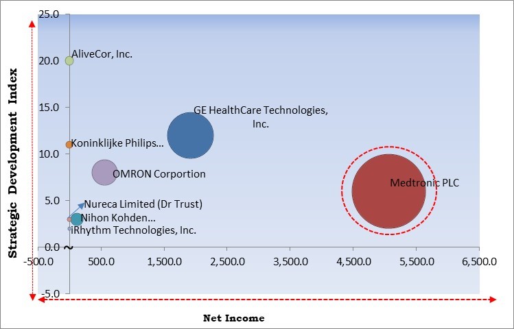 Mobile ECG Devices Market - Competitive Landscape and Trends by Forecast 2030