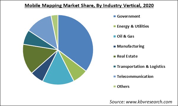 Mobile Mapping Market Share and Industry Analysis Report 2020