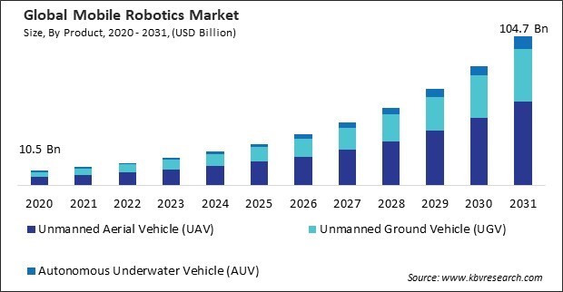 Mobile Robotics Market Size - Global Opportunities and Trends Analysis Report 2020-2031