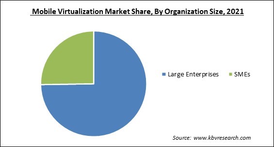 Mobile Virtualization Market Share and Industry Analysis Report 2021