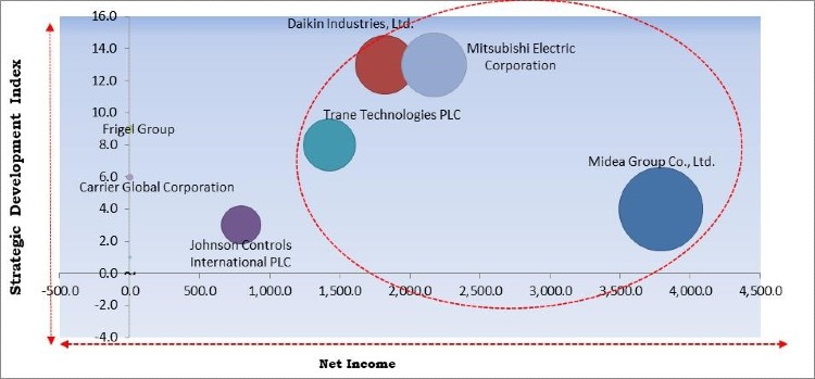 Modular Chiller Market Competition Analysis