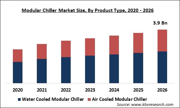 Modular Chiller Market Size