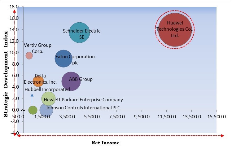 Modular Data Center Market - Competitive Landscape and Trends by Forecast 2031