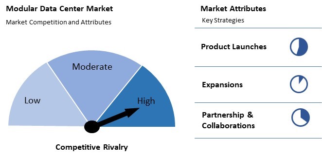 Modular Data Center Market Competition and Attributes