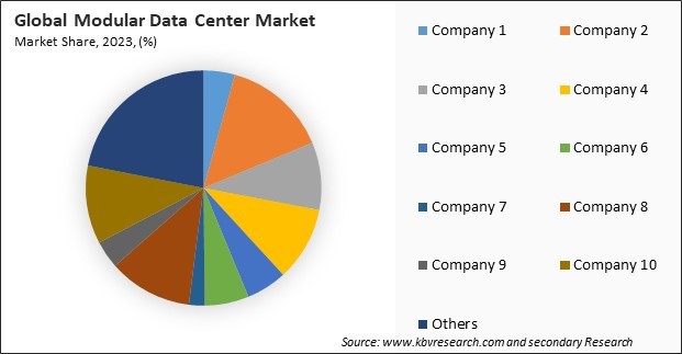 Modular Data Center Market Share 2023