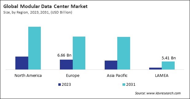 Modular Data Center Market Size - By Region