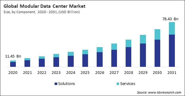 Modular Data Center Market Size - Global Opportunities and Trends Analysis Report 2020-2031