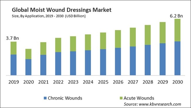 Moist Wound Dressings Market Size - Global Opportunities and Trends Analysis Report 2019-2030