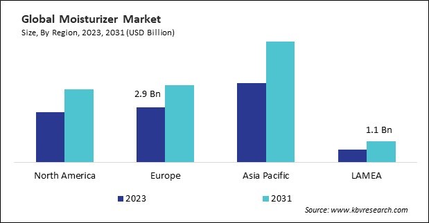 Moisturizer Market Size - By Region