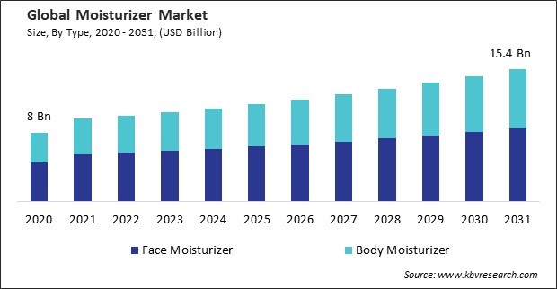 Moisturizer Market Size - Global Opportunities and Trends Analysis Report 2020-2031