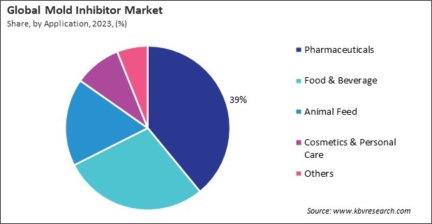 Mold Inhibitor Market Share and Industry Analysis Report 2023