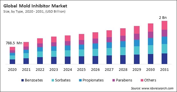 Mold Inhibitor Market Size - Global Opportunities and Trends Analysis Report 2020-2031