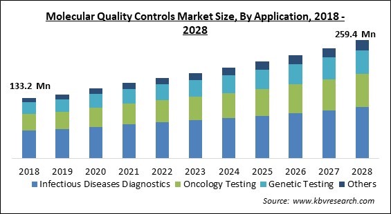 Molecular Quality Controls Market Size - Global Opportunities and Trends Analysis Report 2018-2028