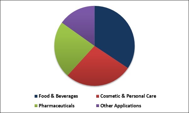 Moringa Ingredients Market Share