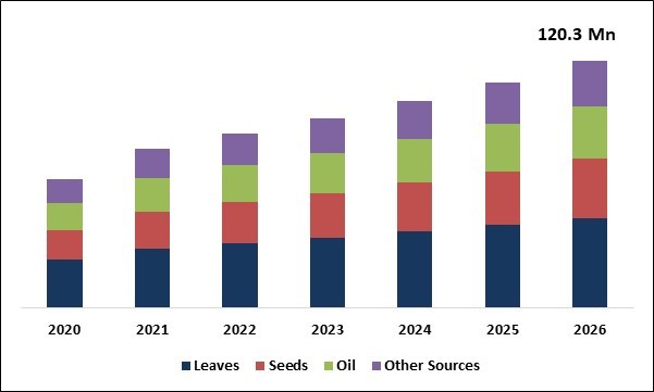 Moringa Ingredients Market Size