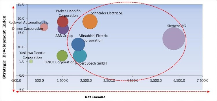 Motion Control Market Competition Analysis