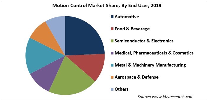 Motion Control Market Share