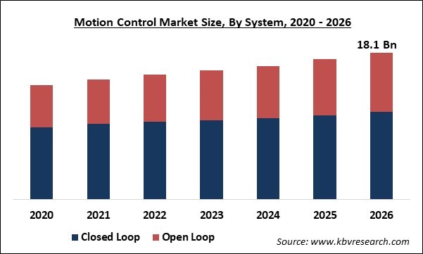 Motion Control Market Size