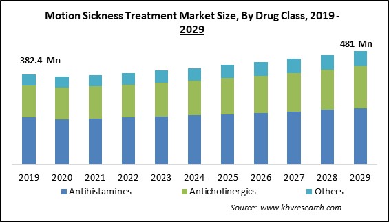 Motion Sickness Treatment Market Size - Global Opportunities and Trends Analysis Report 2019-2029