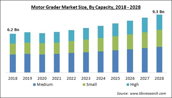 Motor Grader Market Size - Global Opportunities and Trends Analysis Report 2018-2028