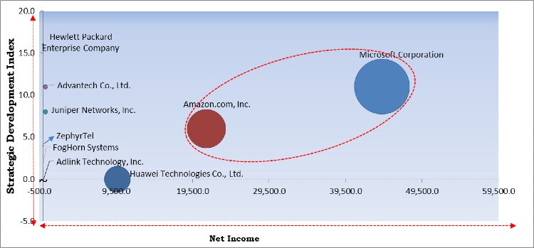 Multi-access Edge Computing Market - Competitive Landscape and Trends by Forecast 2027