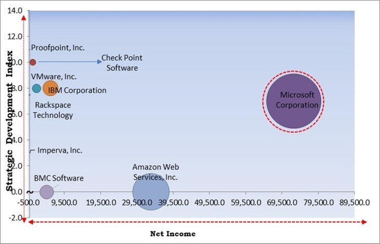 Multi-cloud Security Market - Competitive Landscape and Trends by Forecast 2028