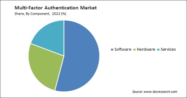 Multi-Factor Authentication Market Share and Industry Analysis Report 2022