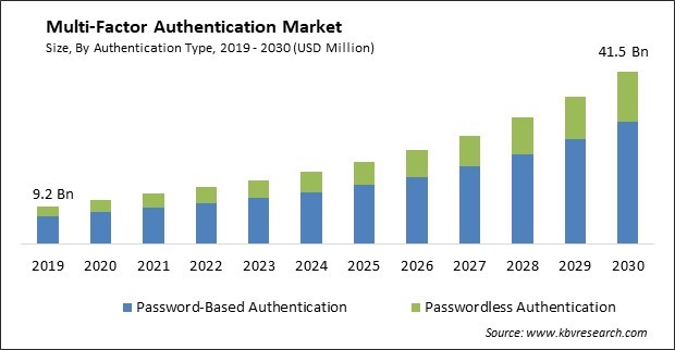 Multi-Factor Authentication Market Size - Global Opportunities and Trends Analysis Report 2019-2030