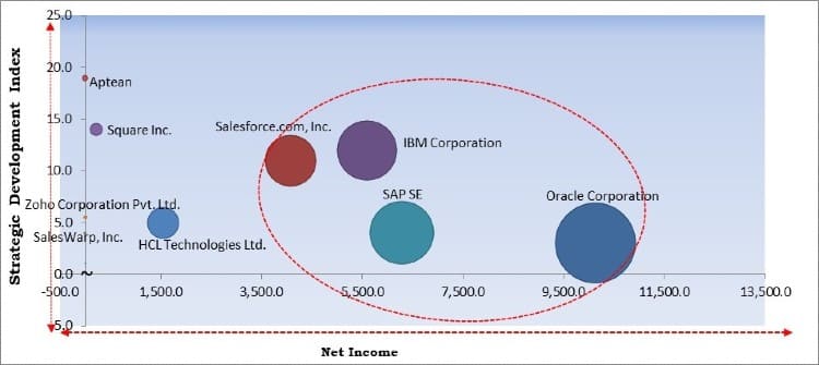 Multichannel Order Management Market - Competitive Landscape and Trends by Forecast 2027