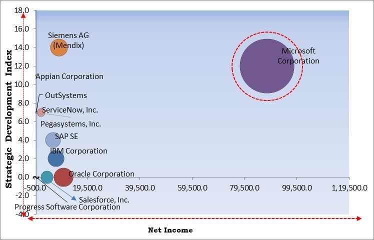 Multiexperience Development Platforms Market - Competitive Landscape and Trends by Forecast 2031