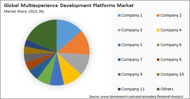 Multiexperience Development Platforms Market Share 2023