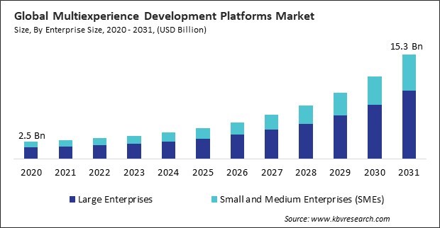 Multiexperience Development Platforms Market Size - Global Opportunities and Trends Analysis Report 2020-2031