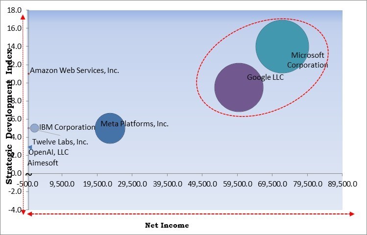 Multimodal Al Market - Competitive Landscape and Trends by Forecast 2030